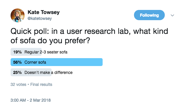 Image of Kate's tweet that asks: Quick poll: in user research labs, what kind of sofa do you prefer? Results of the poll say 19% prefer regular 2-3 seat sofa, 56% prefer corner sofas, 25% say it doesn't make a difference